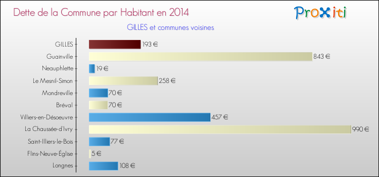 Dette par habitant de la commune en 2014 pour GILLES et les communes proches Comparaison de la dette par habitant de la commune en 2014 pour GILLES et les communes voisines