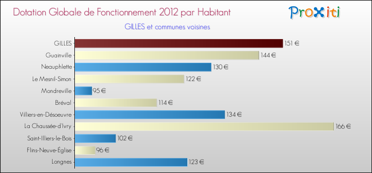 Montant des dotations globales de fonctionnement DGF par Habitant pour GILLES et les communes proches Comparaison des des dotations globales de fonctionnement DGF par habitant pour GILLES et les communes voisines