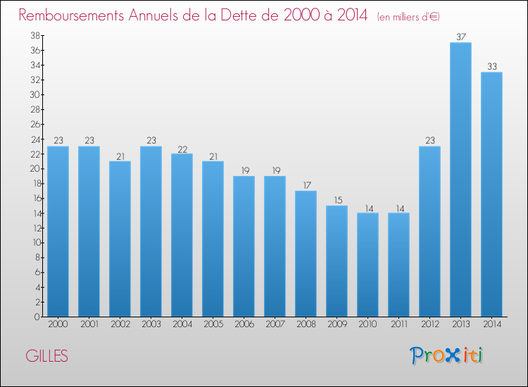 Evolution de l'annuité de la dette pour la commune de GILLES de 2000 à 2014 Annuités de la dette pour GILLES de 2000 à 2014