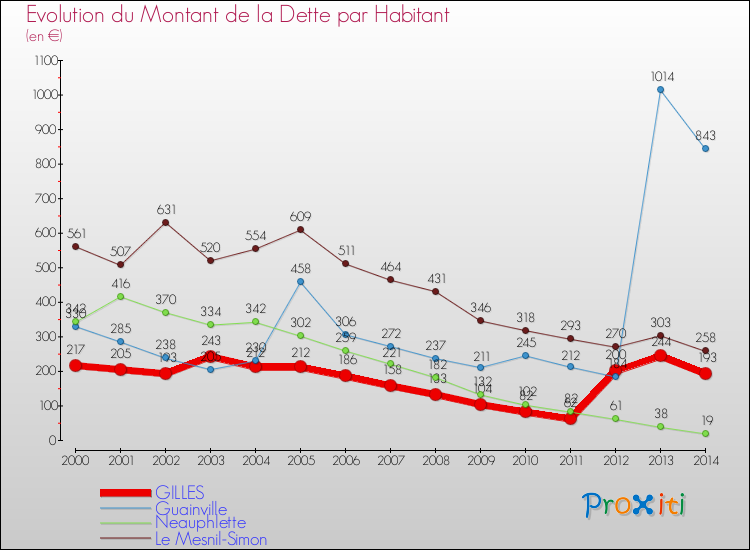 Evolution de la dette par habitant pour la commune de GILLES et les communes proches de 2000 à 2014 Comparaison de la dette par habitant pour GILLES et les communes voisines de 2000 à 2014