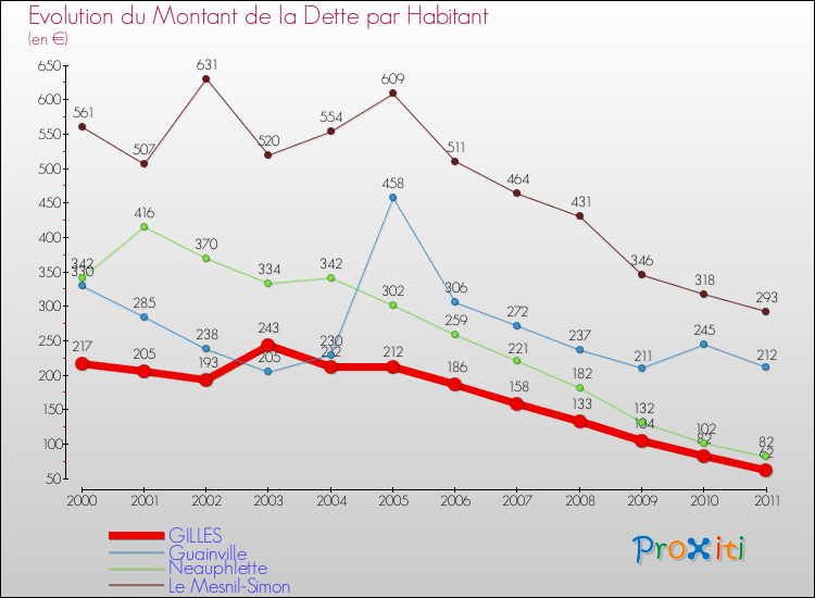 Evolution de la dette par habitant pour la commune de GILLES et les communes proches Comparaison de la dette par habitant pour GILLES et les communes voisines
