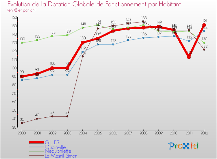 Evolution et montant de la dotation globale de fonctionnement par Habitant pour GILLES et les communes proches Comparaison des dotations globales de fonctionnement par habitant pour GILLES et les communes voisines