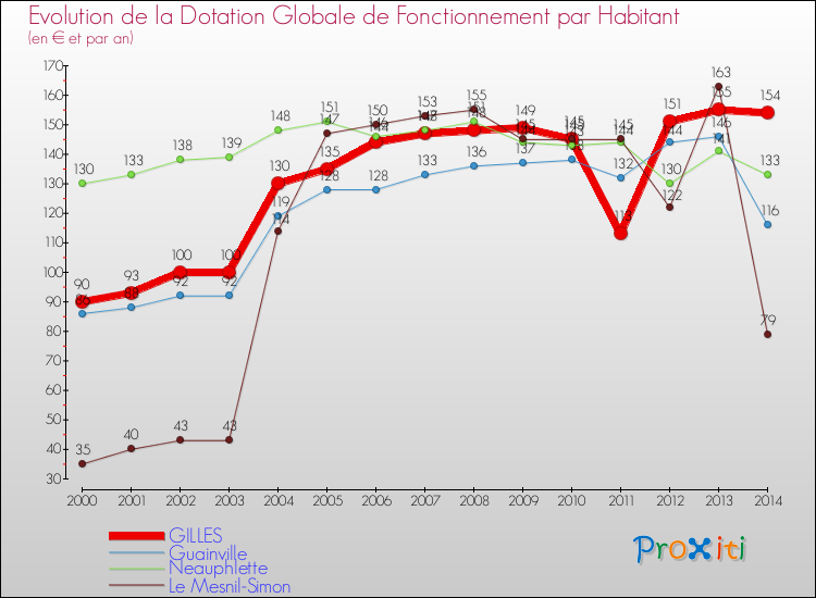 Evolution et montant de la dotation globale de fonctionnement par Habitant pour GILLES et les communes proches de 2000 à 2014. Comparaison des dotations globales de fonctionnement par habitant pour GILLES et les communes voisines de 2000 à 2014.