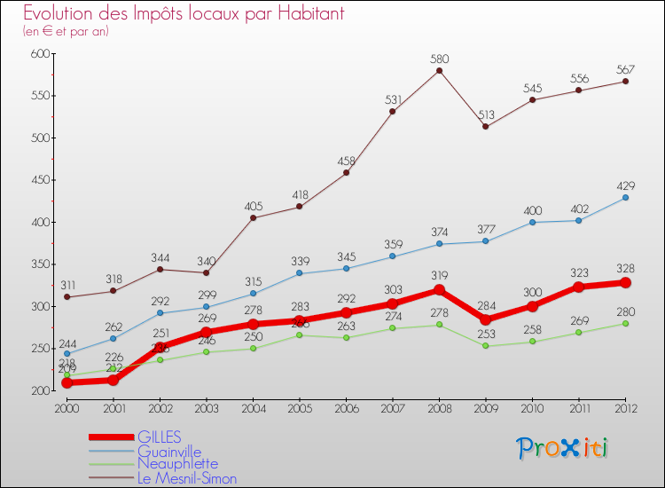 Evolution et montant des impôts locaux par Habitant pour GILLES et les communes proches Comparaison des impôts locaux par habitant pour GILLES et les communes voisines