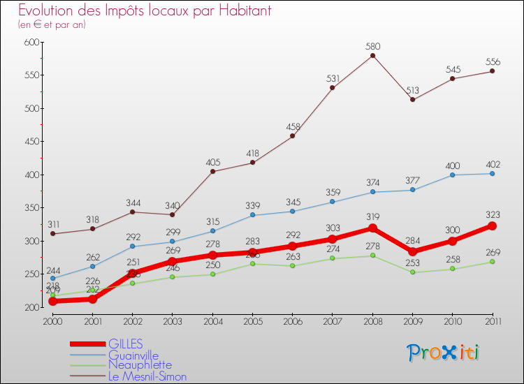 Evolution et montant des impôts locaux par Habitant pour GILLES et les communes proches Comparaison des impôts locaux par habitant pour GILLES et les communes voisines