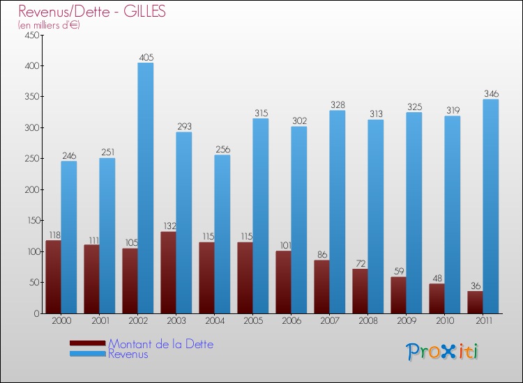Evolution comparée de la dette et des revenus pour la commune de GILLES de 2000 à 2011 Comparaison de la dette et des revenus pour GILLES de 2000 à 2011