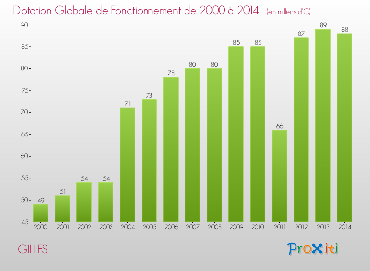 Evolution du montant de la Dotation Globale de Fonctionnement pour la commune de GILLES de 2000 à 2014 Evolution du montant de la Dotation Globale de Fonctionnement pour GILLES de 2000 à 2014