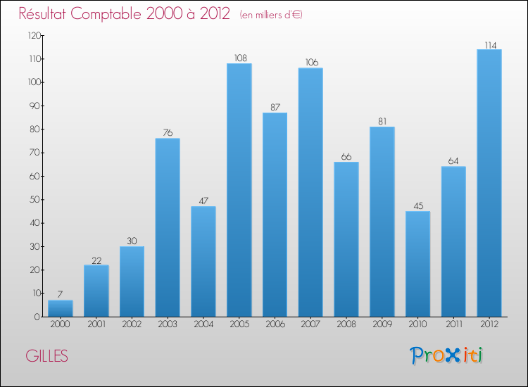 Evolution du résultat comptable pour la commune de GILLES de 2000 à 2012 Evolution du résultat comptable pour GILLES de 2000 à 2012