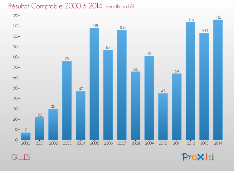 Evolution du résultat comptable pour la commune de GILLES de 2000 à 2014 Evolution du résultat comptable pour GILLES de 2000 à 2014