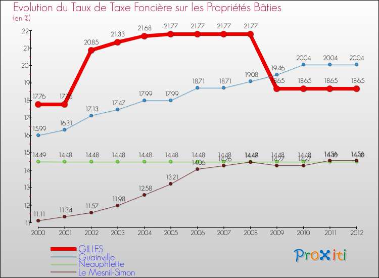 Evolution du taux de la taxe foncière sur le bati pour GILLES et les communes proches de 2000 à 2012 Comparaison des taux de taxe foncière sur le bati pour GILLES et les communes voisines de 2000 à 2012