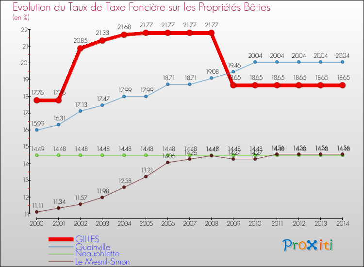 Evolution du taux de la taxe foncière sur le bati pour GILLES et les communes proches de 2000 à 2014 Comparaison des taux de taxe foncière sur le bati pour GILLES et les communes voisines de 2000 à 2014