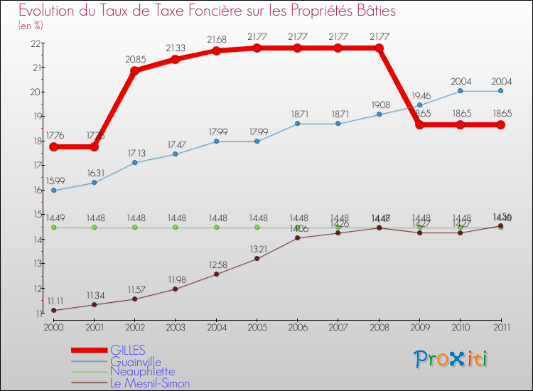 Evolution du taux de la taxe foncière sur le bati pour GILLES et les communes proches Comparaison des taux de taxe foncière sur le bati pour GILLES et les communes voisines