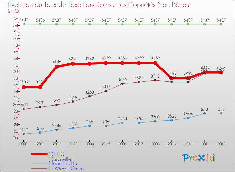 Evolution du taux de la taxe foncière sur les immeubles et terrains non batis pour GILLES et les communes proches de 2000 à 2012 Comparaison des taux de la taxe foncière sur les immeubles et terrains non batis pour GILLES et les communes voisines de 2000 à 2012