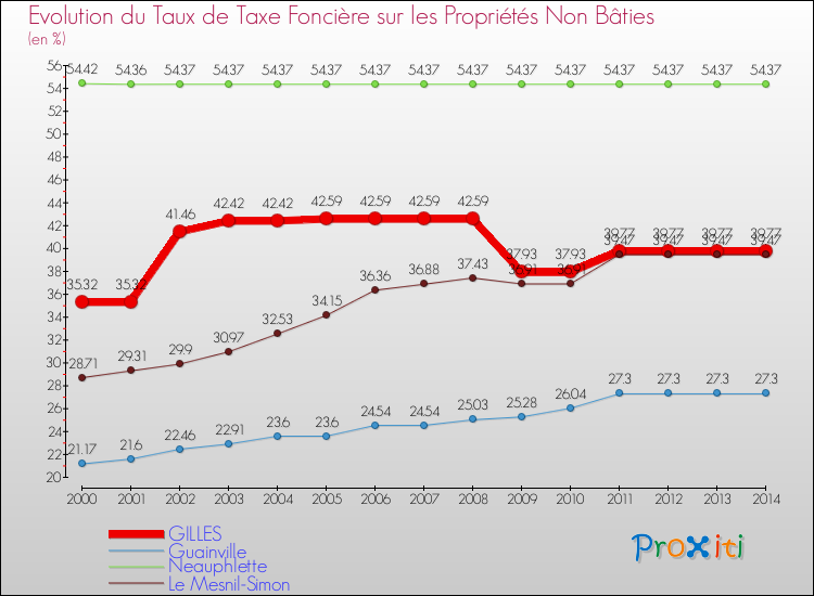 Evolution du taux de la taxe foncière sur les immeubles et terrains non batis pour GILLES et les communes proches de 2000 à 2014 Comparaison des taux de la taxe foncière sur les immeubles et terrains non batis pour GILLES et les communes voisines de 2000 à 2014