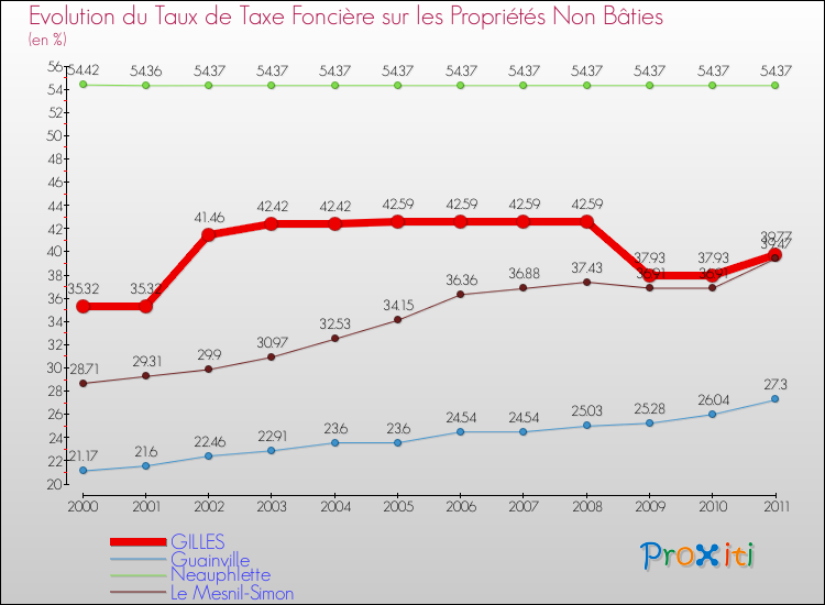 Evolution du taux de la taxe foncière sur les immeubles et terrains non batis pour GILLES et les communes proches Comparaison des taux de la taxe foncière sur les immeubles et terrains non batis pour GILLES et les communes voisines
