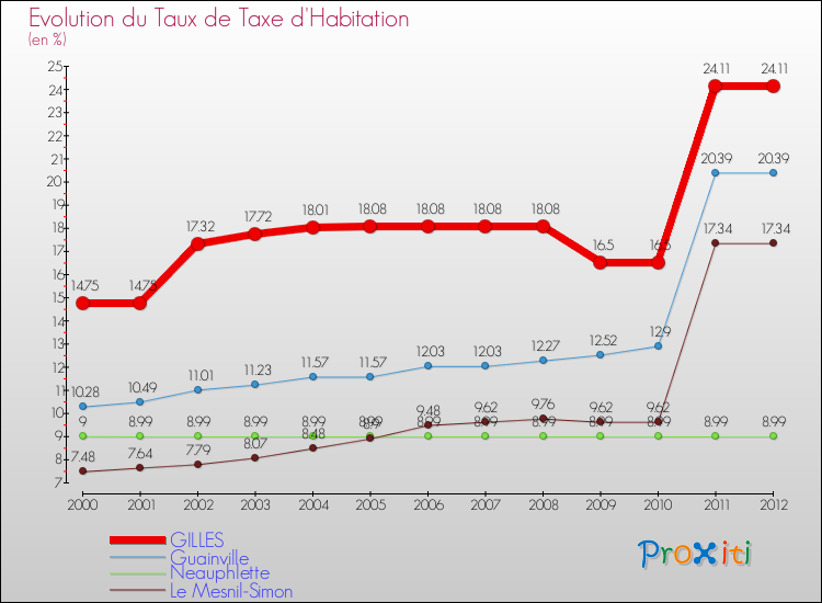 Evolution du taux de la taxe d'habitation pour GILLES et les communes proches Comparaison des taux de la taxe d'habitation pour GILLES et les communes voisines