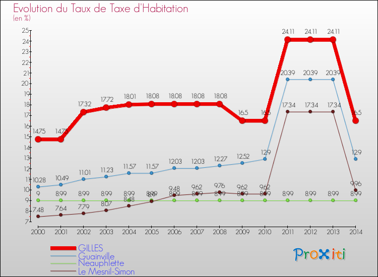 Evolution du taux de la taxe d'habitation pour GILLES et les communes proches de 2000 à 2014 Comparaison des taux de la taxe d'habitation pour GILLES et les communes voisines de 2000 à 2014