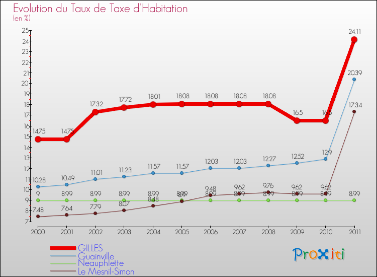 Evolution du taux de la taxe d'habitation pour GILLES et les communes proches Comparaison des taux de la taxe d'habitation pour GILLES et les communes voisines