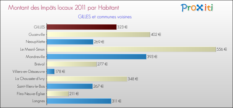 Montant des impôts locaux par Habitant pour GILLES et les communes proches Comparaison des impôts locaux par habitant pour GILLES et les communes voisines