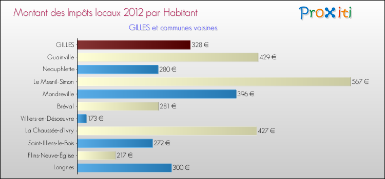 Montant des impôts locaux par Habitant pour GILLES et les communes proches Comparaison des impôts locaux par habitant pour GILLES et les communes voisines
