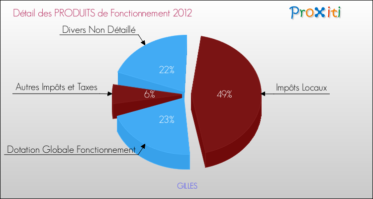 Décomposition du Budget de Fonctionnement 2012 de la commune de GILLES Budget de Fonctionnement 2012 pour la commune de GILLES
