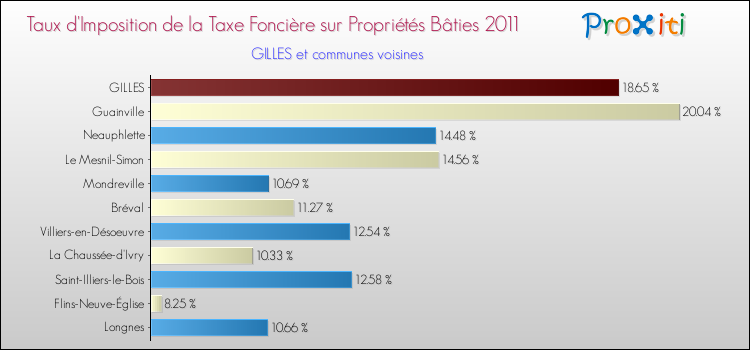 Taux d'imposition de la taxe foncière sur le bati 2011 pour GILLES et les communes proches Comparaison des taux d'imposition de la taxe foncière sur le bati 2011 pour GILLES et les communes voisines