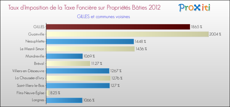 Taux d'imposition de la taxe foncière sur le bati 2012 pour GILLES et les communes proches Comparaison des taux d'imposition de la taxe foncière sur le bati 2012 pour GILLES et les communes voisines