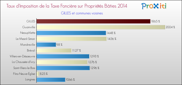 Taux d'imposition de la taxe foncière sur le bati 2014 pour GILLES et les communes proches Comparaison des taux d'imposition de la taxe foncière sur le bati 2014 pour GILLES et les communes voisines