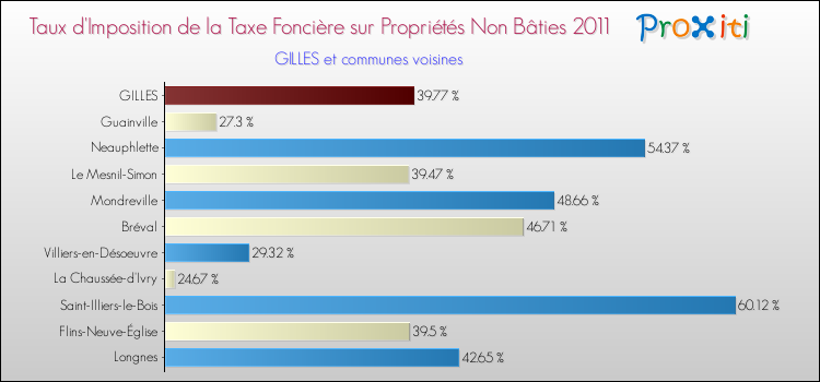 Taux d'imposition de la taxe foncière sur les immeubles et terrains non batis 2011 pour GILLES et les communes proches Comparaison des taux d'imposition de la taxe foncière sur les immeubles et terrains non batis 2011 pour GILLES et les communes voisines
