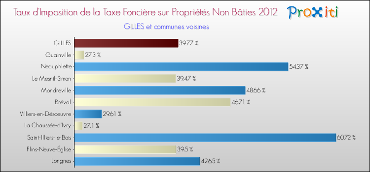 Taux d'imposition de la taxe foncière sur les immeubles et terrains non batis 2012 pour GILLES et les communes proches Comparaison des taux d'imposition de la taxe foncière sur les immeubles et terrains non batis 2012 pour GILLES et les communes voisines