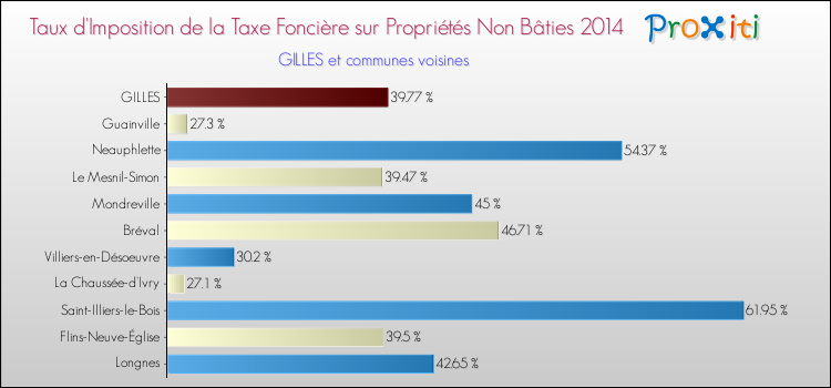 Taux d'imposition de la taxe foncière sur les immeubles et terrains non batis 2014 pour GILLES et les communes proches Comparaison des taux d'imposition de la taxe foncière sur les immeubles et terrains non batis 2014 pour GILLES et les communes voisines