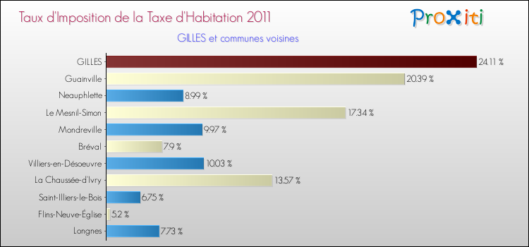Taux d'imposition de la taxe d'habitation 2011 pour GILLES et les communes proches Comparaison des taux d'imposition de la taxe d'habitation 2011 pour GILLES et les communes voisines