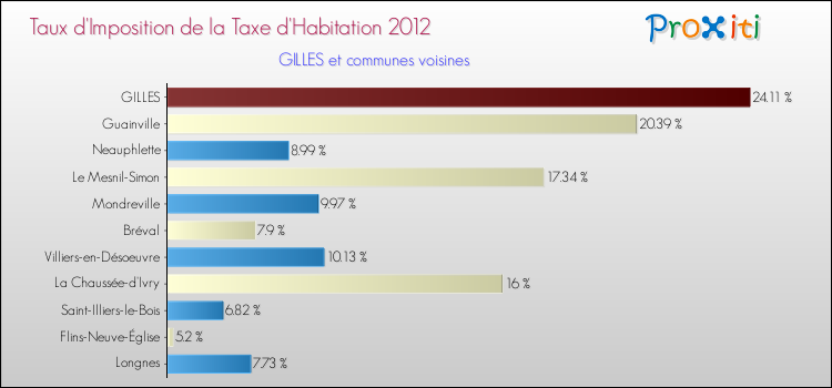 Taux d'imposition de la taxe d'habitation 2012 pour GILLES et les communes proches Comparaison des taux d'imposition de la taxe d'habitation 2012 pour GILLES et les communes voisines