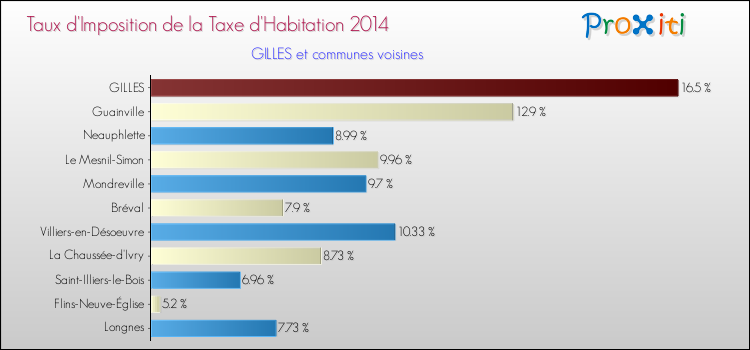 Taux d'imposition de la taxe d'habitation 2014 pour GILLES et les communes proches Comparaison des taux d'imposition de la taxe d'habitation 2014 pour GILLES et les communes voisines