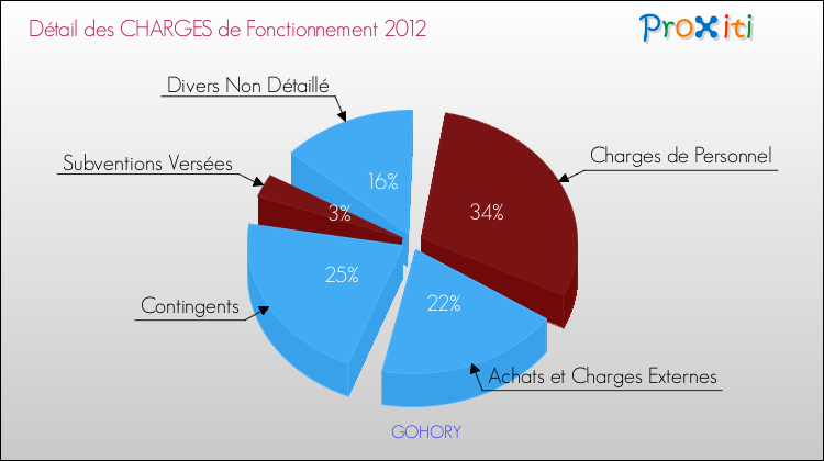 Décomposition des Charges de Fonctionnement 2012 de la commune de GOHORY Charges de Fonctionnement 2012 pour la commune de GOHORY