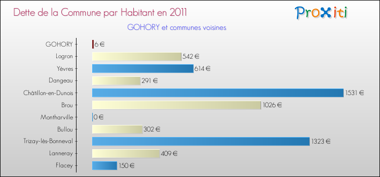 Dette par habitant de la commune en 2011 pour GOHORY et les communes proches Comparaison de la dette par habitant de la commune en 2011 pour GOHORY et les communes voisines