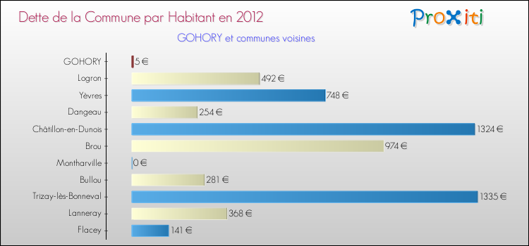 Dette par habitant de la commune en 2012 pour GOHORY et les communes proches Comparaison de la dette par habitant de la commune en 2012 pour GOHORY et les communes voisines