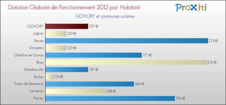 Montant des dotations globales de fonctionnement DGF par Habitant pour GOHORY et les communes proches Comparaison des des dotations globales de fonctionnement DGF par habitant pour GOHORY et les communes voisines
