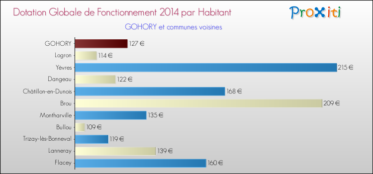 Montant des dotations globales de fonctionnement DGF par Habitant pour GOHORY et les communes proches en 2014. Comparaison des des dotations globales de fonctionnement DGF par habitant pour GOHORY et les communes voisines en 2014.