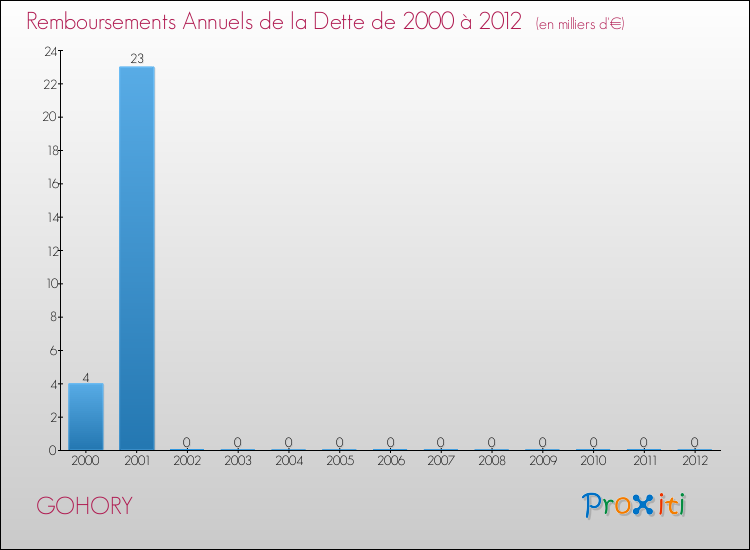 Evolution de l'annuité de la dette pour la commune de GOHORY de 2000 à 2012 Annuités de la dette pour GOHORY de 2000 à 2012