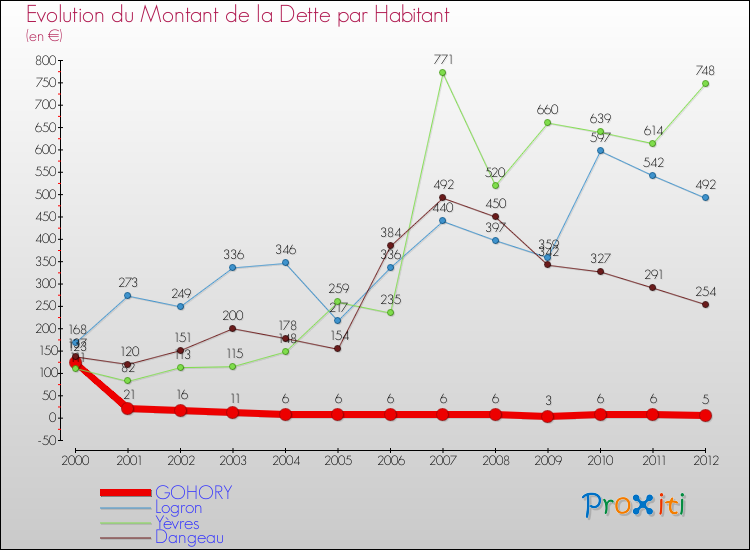 Evolution de la dette par habitant pour la commune de GOHORY et les communes proches de 2000 à 2012 Comparaison de la dette par habitant pour GOHORY et les communes voisines de 2000 à 2012