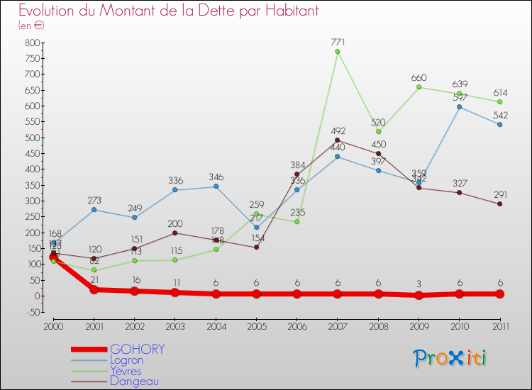 Evolution de la dette par habitant pour la commune de GOHORY et les communes proches Comparaison de la dette par habitant pour GOHORY et les communes voisines