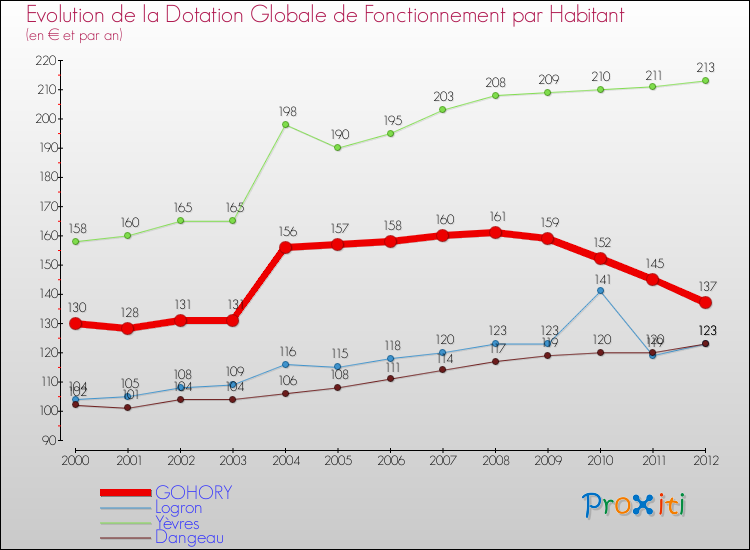 Evolution et montant de la dotation globale de fonctionnement par Habitant pour GOHORY et les communes proches Comparaison des dotations globales de fonctionnement par habitant pour GOHORY et les communes voisines