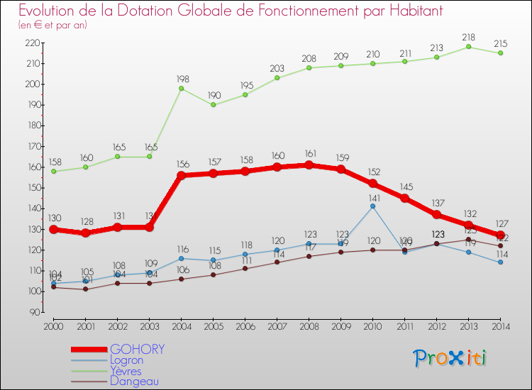 Evolution et montant de la dotation globale de fonctionnement par Habitant pour GOHORY et les communes proches de 2000 à 2014. Comparaison des dotations globales de fonctionnement par habitant pour GOHORY et les communes voisines de 2000 à 2014.