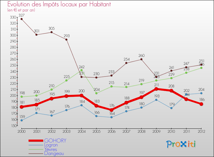 Evolution et montant des impôts locaux par Habitant pour GOHORY et les communes proches Comparaison des impôts locaux par habitant pour GOHORY et les communes voisines