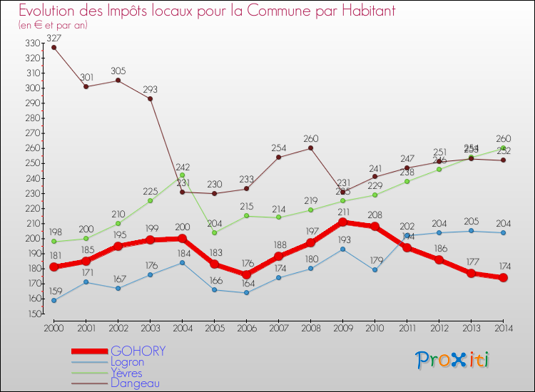 Evolution et montant des impôts locaux par Habitant pour GOHORY et les communes proches de 2000 à 2014 Comparaison des impôts locaux par habitant pour GOHORY et les communes voisines de 2000 à 2014