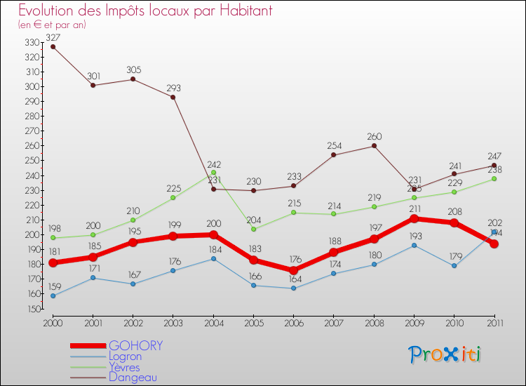 Evolution et montant des impôts locaux par Habitant pour GOHORY et les communes proches Comparaison des impôts locaux par habitant pour GOHORY et les communes voisines