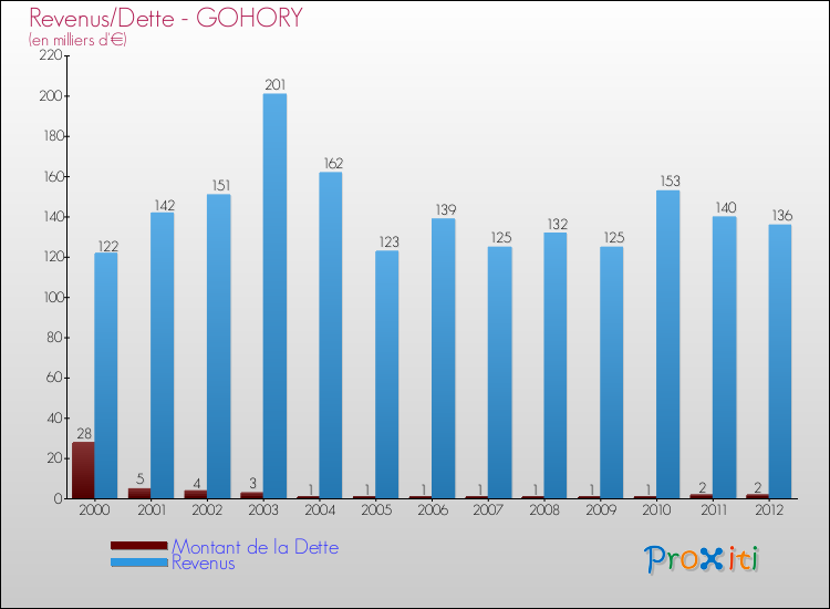 Evolution comparée de la dette et des revenus pour la commune de GOHORY de 2000 à 2012 Comparaison de la dette et des revenus pour GOHORY de 2000 à 2012