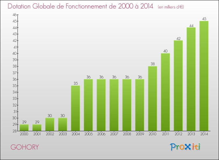 Evolution du montant de la Dotation Globale de Fonctionnement pour la commune de GOHORY de 2000 à 2014 Evolution du montant de la Dotation Globale de Fonctionnement pour GOHORY de 2000 à 2014