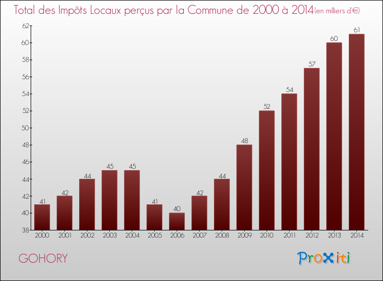 Evolution des Impôts Locaux pour la commune de GOHORY de 2000 à 2014 Evolution des Impôts Locaux pour GOHORY de 2000 à 2014